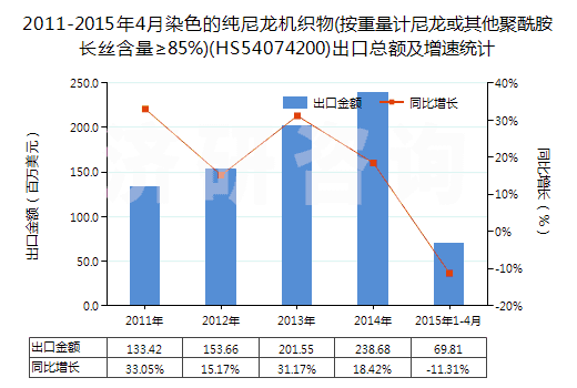 2011-2015年4月染色的純尼龍機織物(按重量計尼龍或其他聚酰胺長絲含量≥85%)(HS54074200)出口總額及增速統(tǒng)計